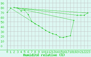Courbe de l'humidit relative pour Trysil Vegstasjon
