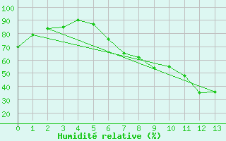 Courbe de l'humidit relative pour Constance (All)