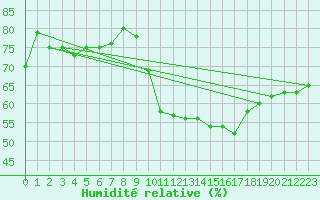 Courbe de l'humidit relative pour Pointe de Socoa (64)