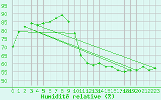 Courbe de l'humidit relative pour Woluwe-Saint-Pierre (Be)