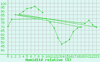 Courbe de l'humidit relative pour Rochegude (26)