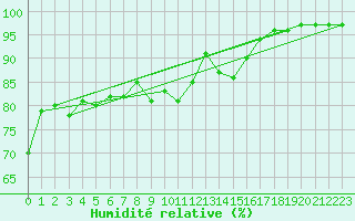 Courbe de l'humidit relative pour Pointe du Raz (29)