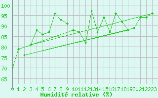 Courbe de l'humidit relative pour Kuopio Ritoniemi