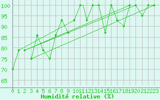 Courbe de l'humidit relative pour Akureyri