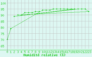 Courbe de l'humidit relative pour Envalira (And)