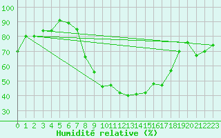 Courbe de l'humidit relative pour Coningsby Royal Air Force Base