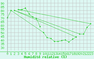 Courbe de l'humidit relative pour Lyon - Bron (69)