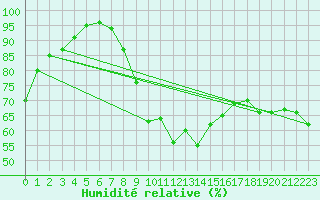 Courbe de l'humidit relative pour Gladhammar
