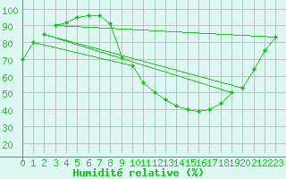 Courbe de l'humidit relative pour Kleine-Brogel (Be)