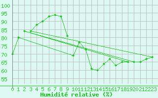 Courbe de l'humidit relative pour Rekdal