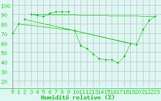 Courbe de l'humidit relative pour Bellefontaine (88)