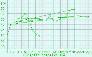 Courbe de l'humidit relative pour Cap Mele (It)