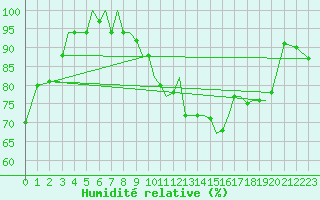 Courbe de l'humidit relative pour Guernesey (UK)