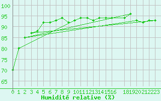 Courbe de l'humidit relative pour Selonnet - Chabanon (04)