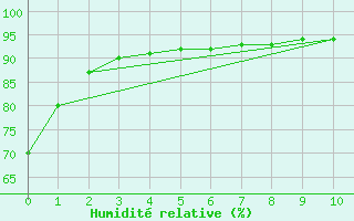 Courbe de l'humidit relative pour Senhor Do Bonfim