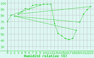 Courbe de l'humidit relative pour Souprosse (40)