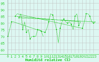 Courbe de l'humidit relative pour Zurich-Kloten