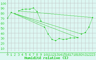 Courbe de l'humidit relative pour Guret Saint-Laurent (23)