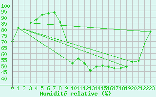 Courbe de l'humidit relative pour Tauxigny (37)