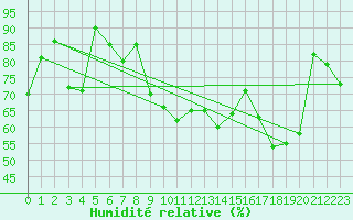 Courbe de l'humidit relative pour Capo Bellavista