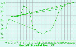 Courbe de l'humidit relative pour Boltigen