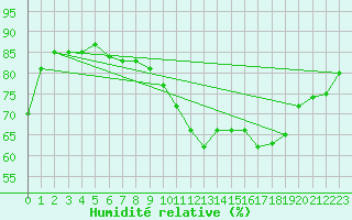 Courbe de l'humidit relative pour Muret (31)