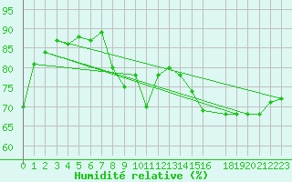 Courbe de l'humidit relative pour Vega-Vallsjo
