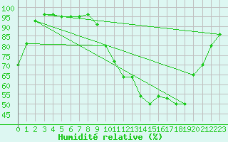 Courbe de l'humidit relative pour Cambrai / Epinoy (62)