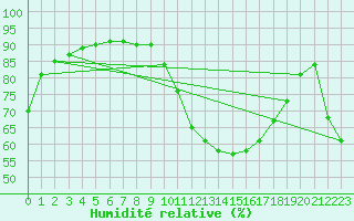 Courbe de l'humidit relative pour Saint-Saturnin-Ls-Avignon (84)