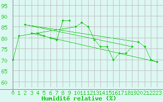 Courbe de l'humidit relative pour Buholmrasa Fyr