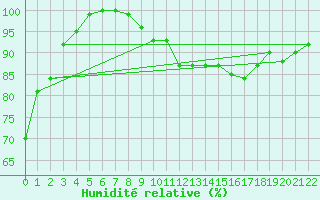 Courbe de l'humidit relative pour Beitem (Be)