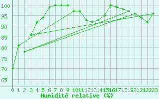 Courbe de l'humidit relative pour Adelboden