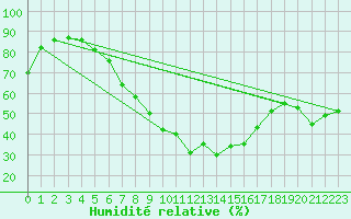 Courbe de l'humidit relative pour Favang
