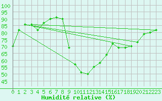 Courbe de l'humidit relative pour Baye (51)