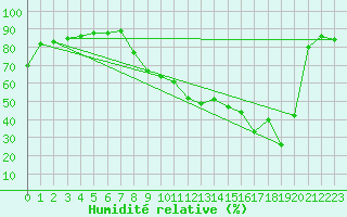 Courbe de l'humidit relative pour Hyres (83)