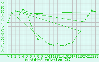 Courbe de l'humidit relative pour Gutenstein-Mariahilfberg