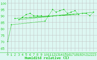 Courbe de l'humidit relative pour Magilligan