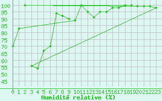 Courbe de l'humidit relative pour Saentis (Sw)