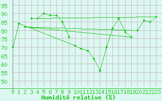 Courbe de l'humidit relative pour Tours (37)