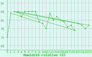 Courbe de l'humidit relative pour La Fretaz (Sw)