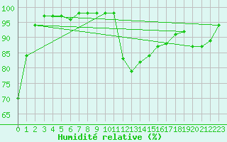 Courbe de l'humidit relative pour Luxeuil (70)
