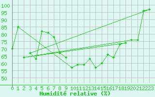 Courbe de l'humidit relative pour Fribourg (All)