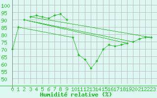 Courbe de l'humidit relative pour Bruck / Mur