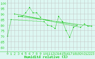 Courbe de l'humidit relative pour Rankki