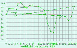 Courbe de l'humidit relative pour Monte S. Angelo