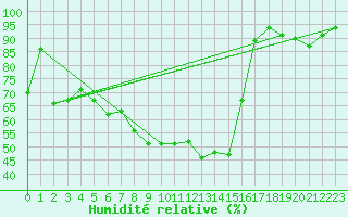 Courbe de l'humidit relative pour Nexoe Vest