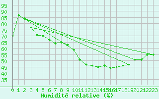 Courbe de l'humidit relative pour Nmes - Garons (30)