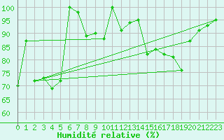 Courbe de l'humidit relative pour Moleson (Sw)