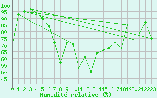 Courbe de l'humidit relative pour Dyranut