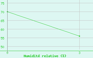 Courbe de l'humidit relative pour Haikou